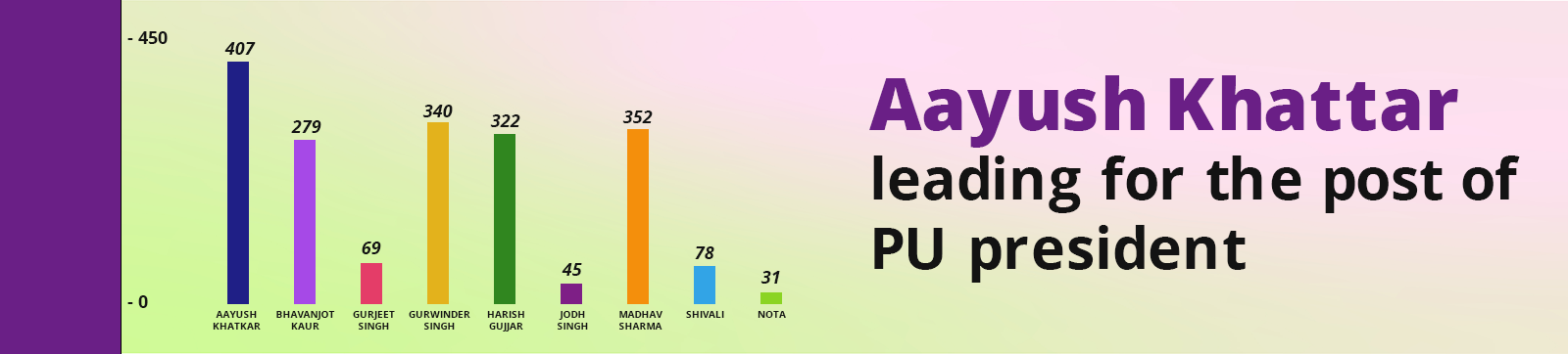 PU polls: Aayush Khattar leading for the post of PU president